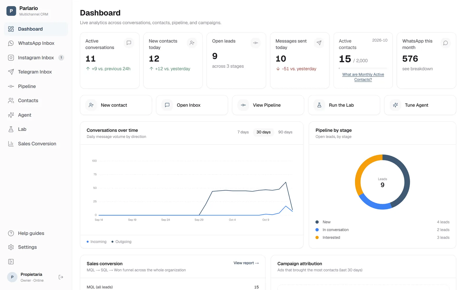 Parlario dashboard: active conversations, new contacts, open leads, and conversations over time.